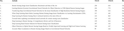 Research on the spatiotemporal distribution and evolution of remote sensing: A data-driven analysis